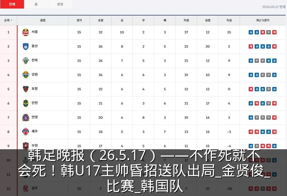 韩足晚报（26.5.17）——不作死就不会死！韩U17主帅昏招送队出局_金贤俊_比赛_韩国队
