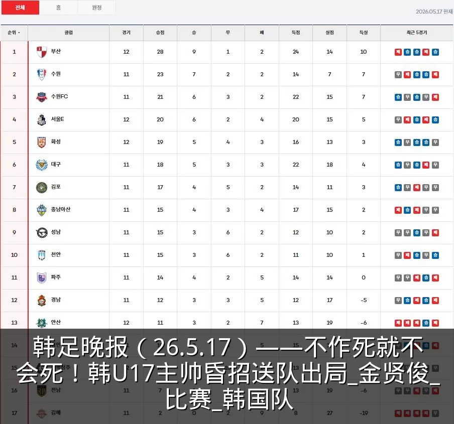 韩足晚报（26.5.17）——不作死就不会死！韩U17主帅昏招送队出局_金贤俊_比赛_韩国队