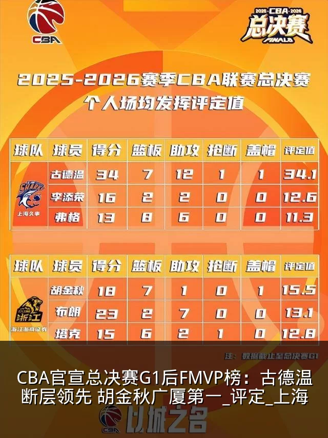 CBA官宣总决赛G1后FMVP榜：古德温断层领先 胡金秋广厦第一_评定_上海